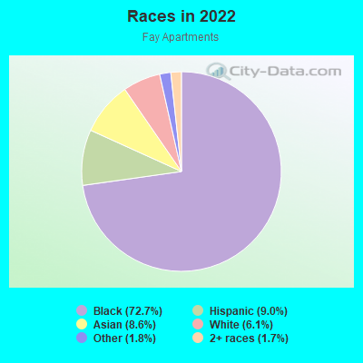 Races in 2022