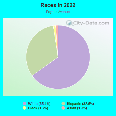 Races in 2022