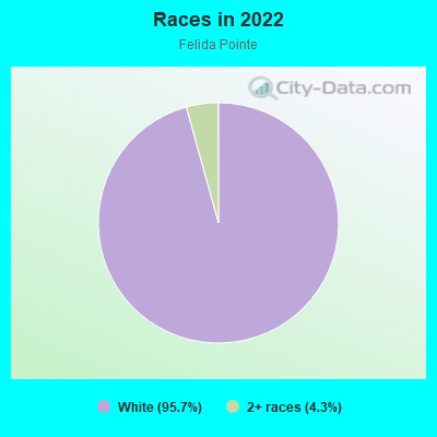 Races in 2022