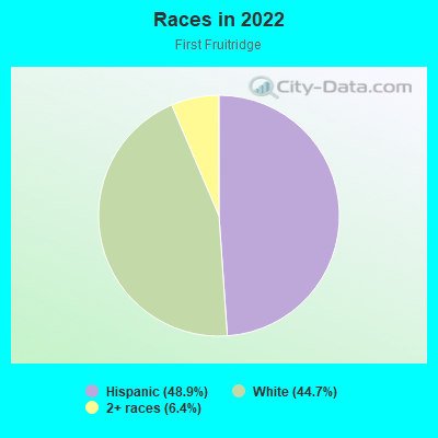 Races in 2022