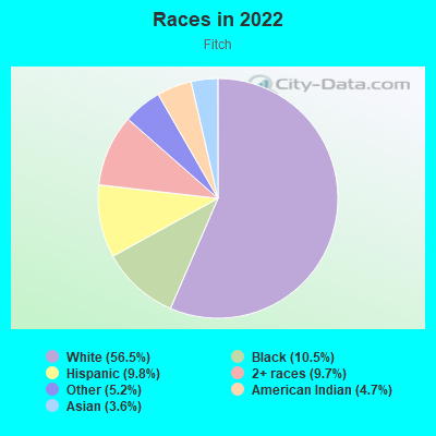 Races in 2022