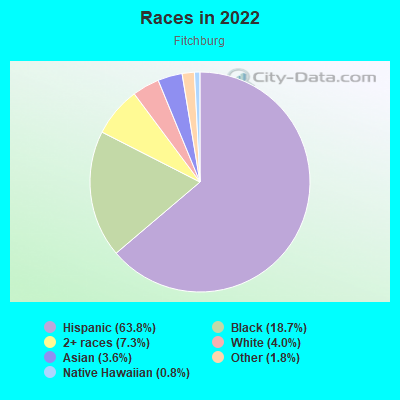 Races in 2022