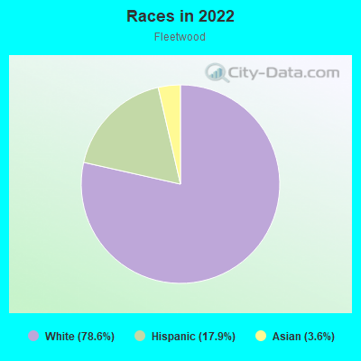 Races in 2022