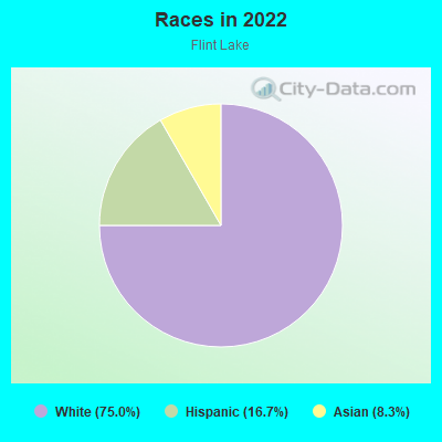 Races in 2022