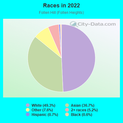 Races in 2022