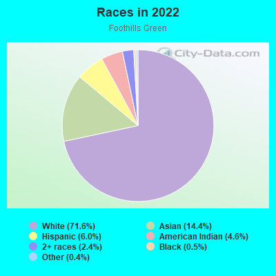 Races in 2022