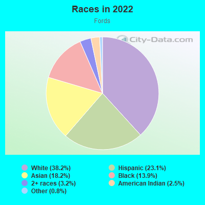 Races in 2022