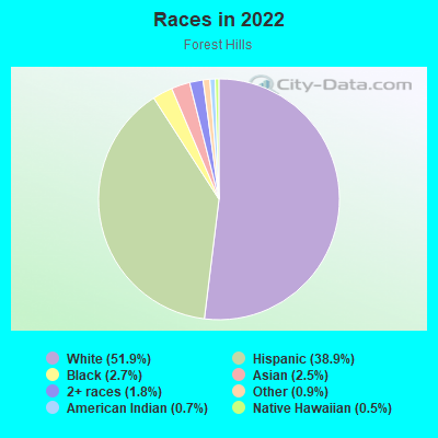 Races in 2022