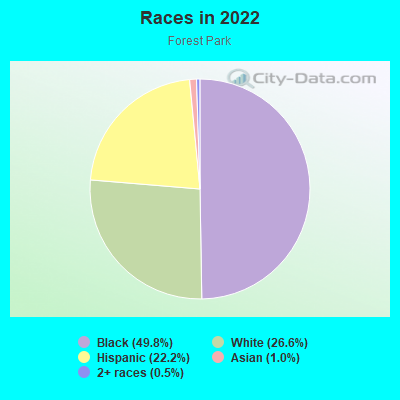 Races in 2022