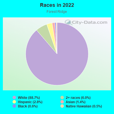 Races in 2022