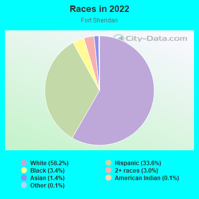 Races in 2022