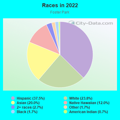 Races in 2022