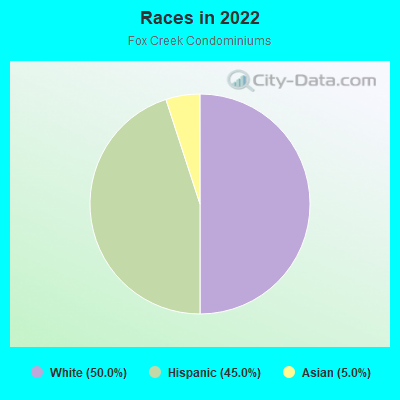 Races in 2022