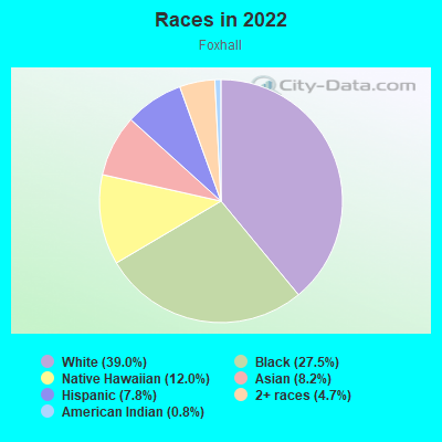 Races in 2022