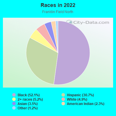 Races in 2022