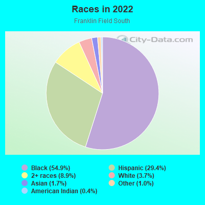 Races in 2022