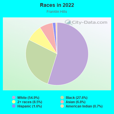 Races in 2022