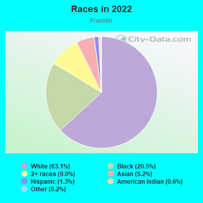 Races in 2022