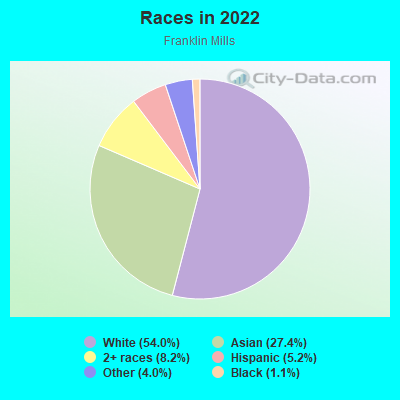 Races in 2022