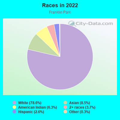 Races in 2022