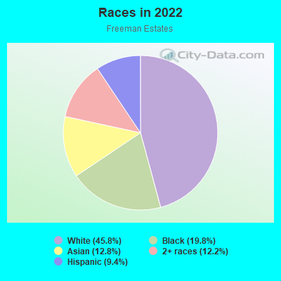 Races in 2022