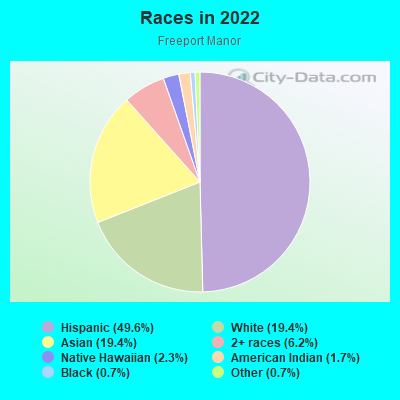 Races in 2022