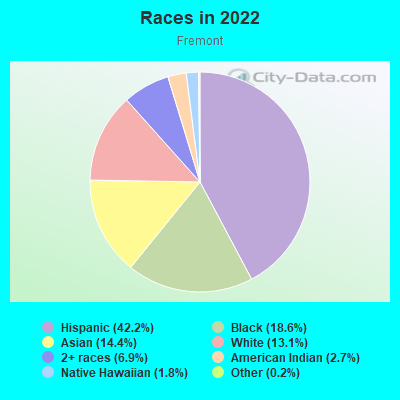 Races in 2022