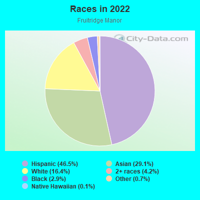 Races in 2022