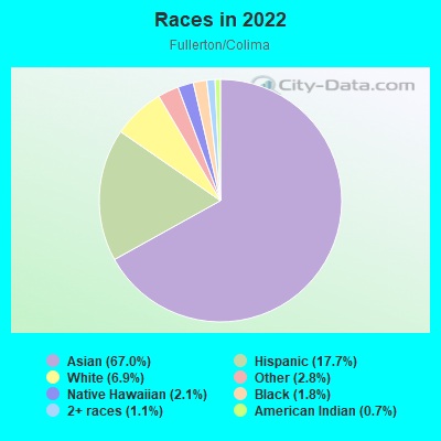 Races in 2022