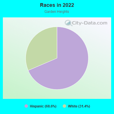 Races in 2022