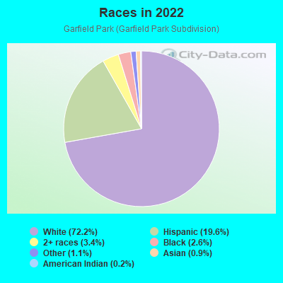 Races in 2022