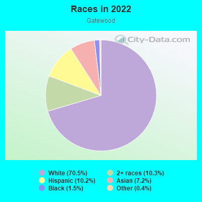 Races in 2022