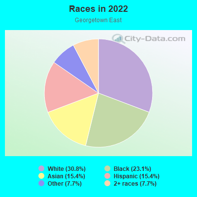 Races in 2022