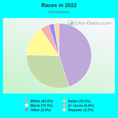 Races in 2022