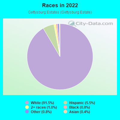 Races in 2022