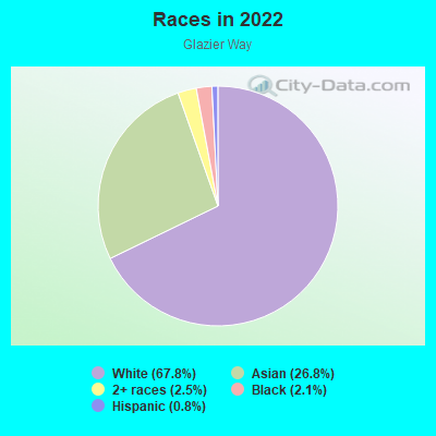 Races in 2022