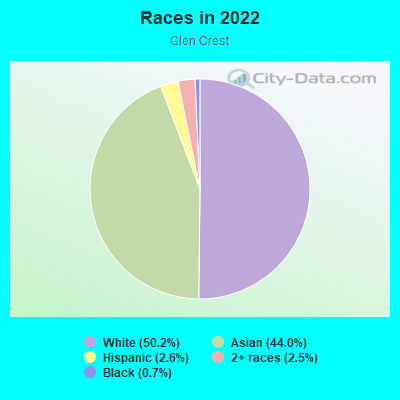 Races in 2022