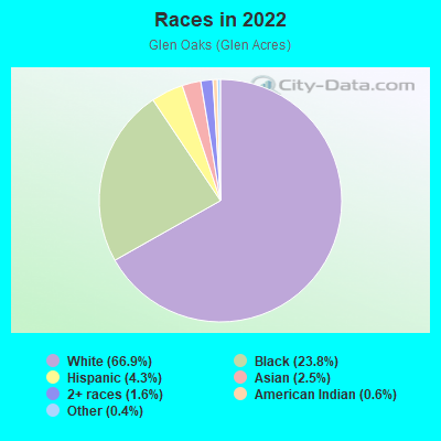 Races in 2022