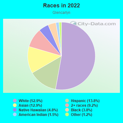 Races in 2022