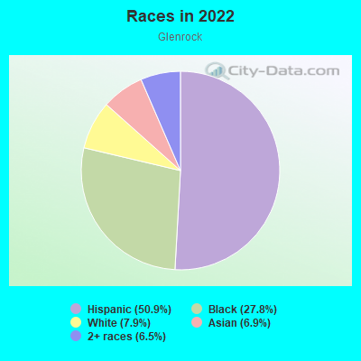 Races in 2022