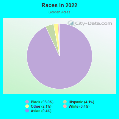 Races in 2022