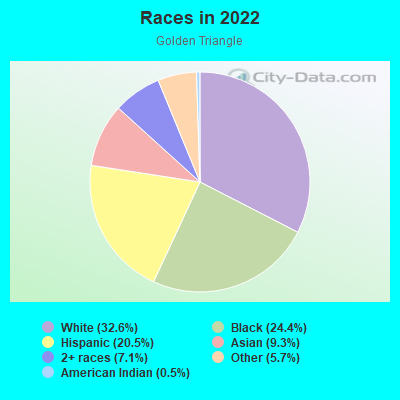 Races in 2022