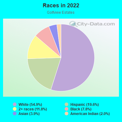 Races in 2022