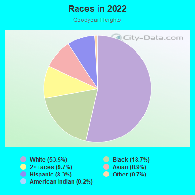 Races in 2022