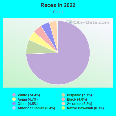 Races in 2022