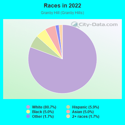 Races in 2022