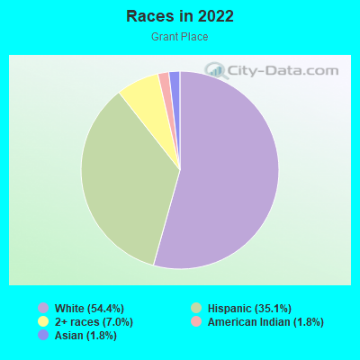 Races in 2022