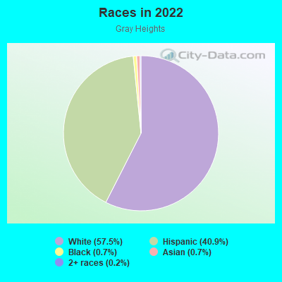 Races in 2022