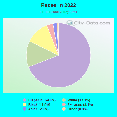 Races in 2022