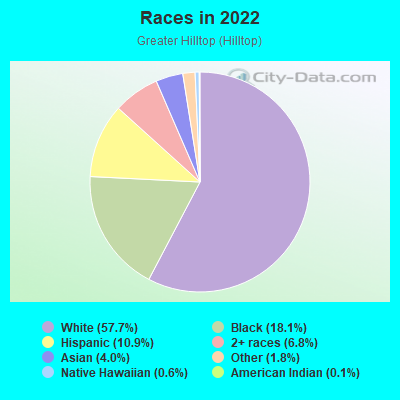 Races in 2022